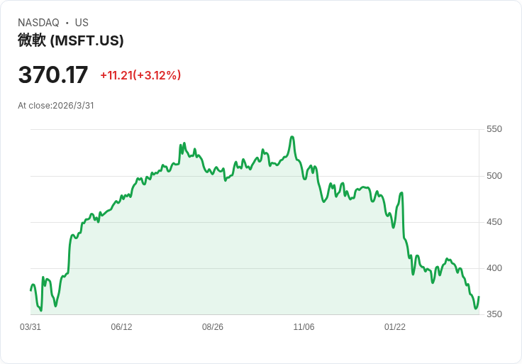 AI 基礎建設狂潮外溢亞洲：微軟砸數十億、資金瘋搶晶片與資料中心股