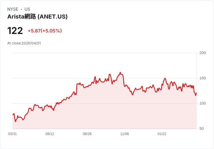 【00:43 即時新聞】Arista Networks(ANET) 5% 走高/AI 基礎設施持股擴散推升買氣