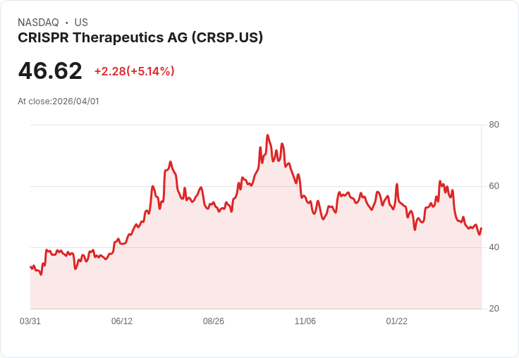 【00:40 即時新聞】CRISPR Therapeutics (CRSP) 急漲逾5％／短線技術面自超賣區反彈