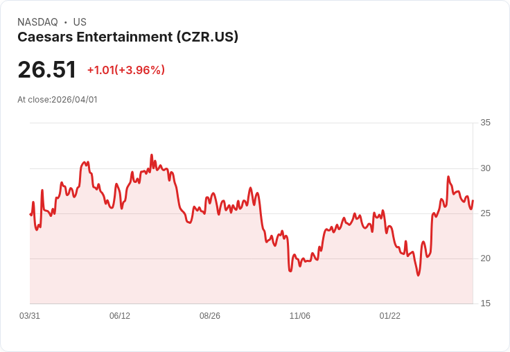 【00:42 即時新聞】Caesars Entertainment(CZR) 盤中勁揚逾5％／技術指標低檔修復、維持多頭結構