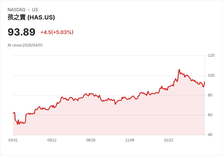 【03:39 即時新聞】Hasbro(HAS) 盤中勁揚逾5％ K 值回升、跌深反彈跡象浮現