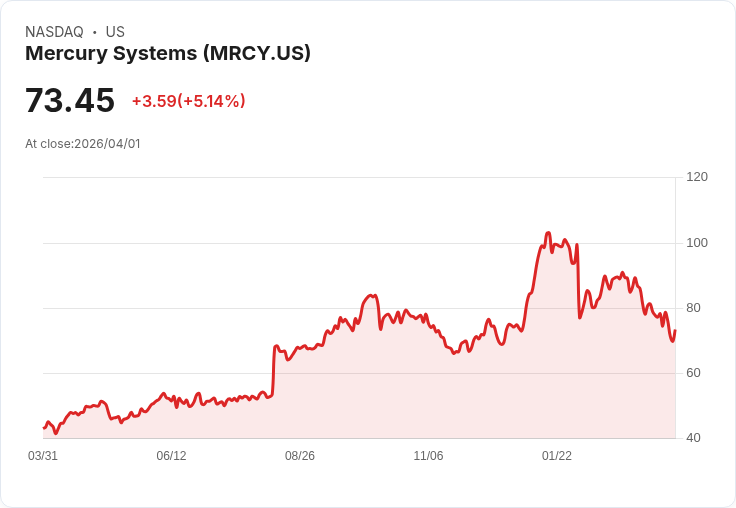 【00:41 即時新聞】Mercury Systems(MRCY) 盤中勁揚逾5% 超跌後技術指標低檔整理引資金回流