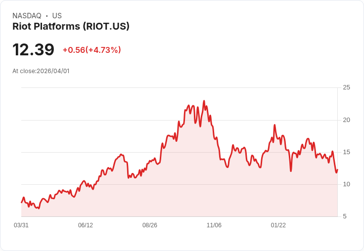 【01:23 即時新聞】Riot Platforms(RIOT) 盤中勁揚逾5%/技術面低檔整理後反彈