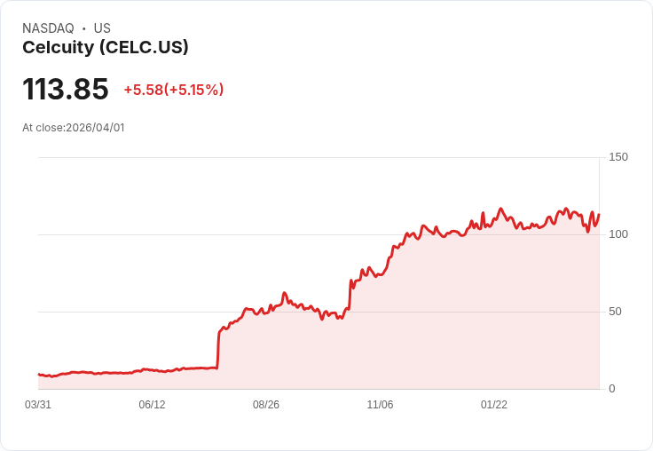 【00:39 即時新聞】Celcuity (CELC) 盤中勁揚逾5％　技術指標回升、守穩均線支撐