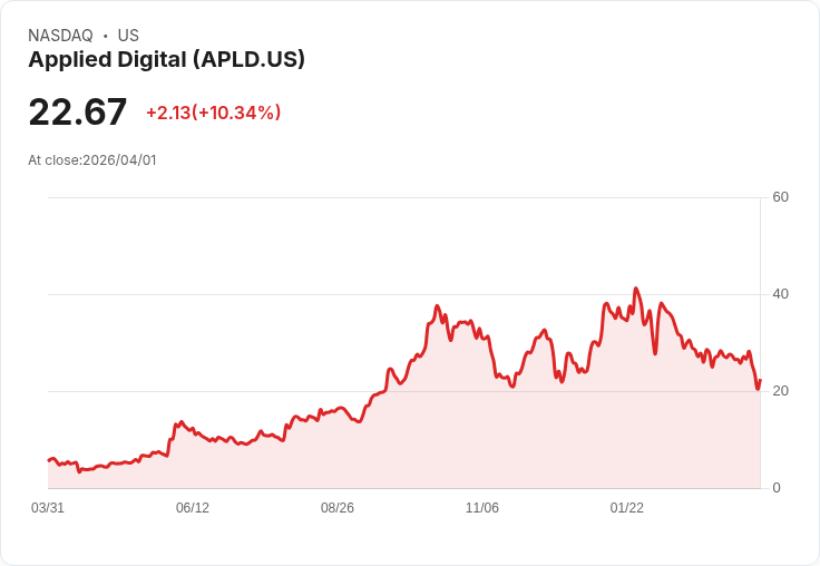 【00:43 即時新聞】Applied Digital(APLD) 勁揚逾10％ Q3 財報前市場押注營運轉折