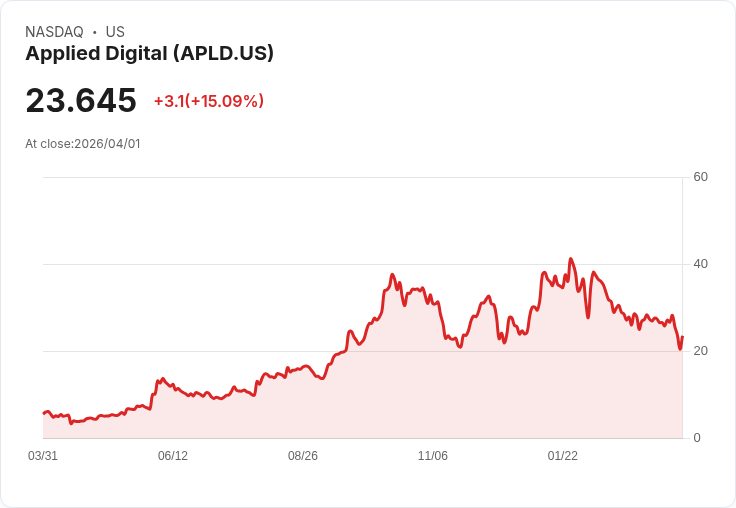 【03:50 即時新聞】Applied Digital(APLD) 盤中急漲逾15％ 投資人押注財報有望扭轉悲觀情緒