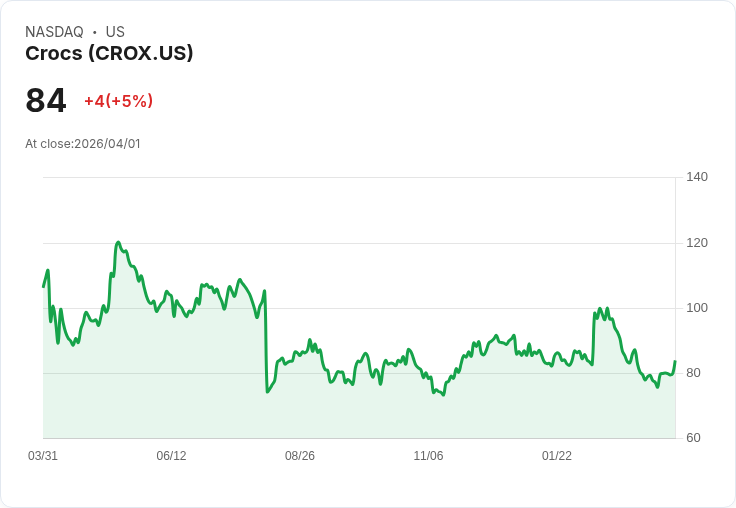 【00:42 即時新聞】Crocs(CROX) 盤中勁揚逾6％ K 值回升、短線技術面轉強