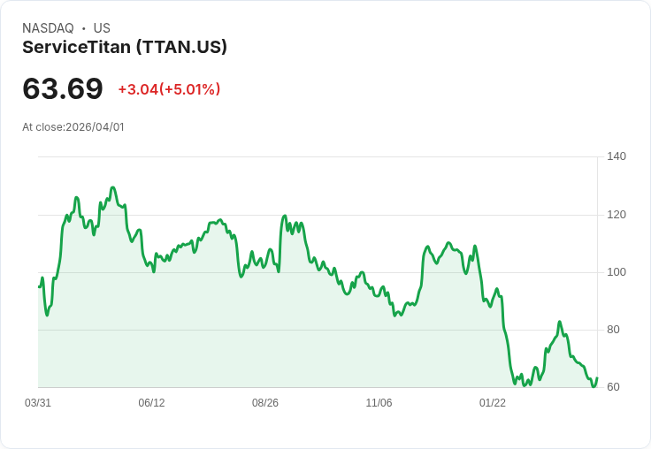 【00:41 即時新聞】ServiceTitan(TTAN)勁揚逾5% 短線KD超賣反彈、跌深技術性回補