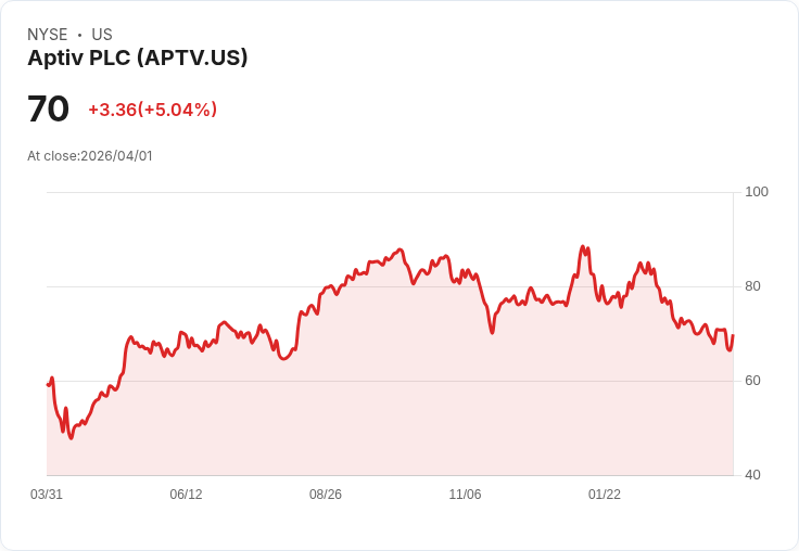 【00:41 即時新聞】Aptiv PLC(APTV) 勁揚逾5% 子公司Versigent分拆及指數納入激勵買盤