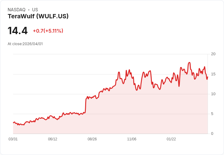 【01:32 即時新聞】TeraWulf(WULF) 盤中勁揚逾5％ 站回短中期均線、技術指標轉強
