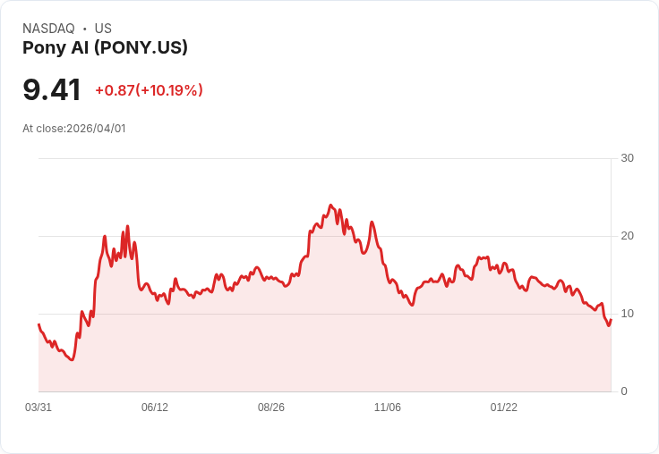 【03:04 即時新聞】Pony AI(PONY) 盤中勁揚逾10％ 低檔技術指標超賣反彈