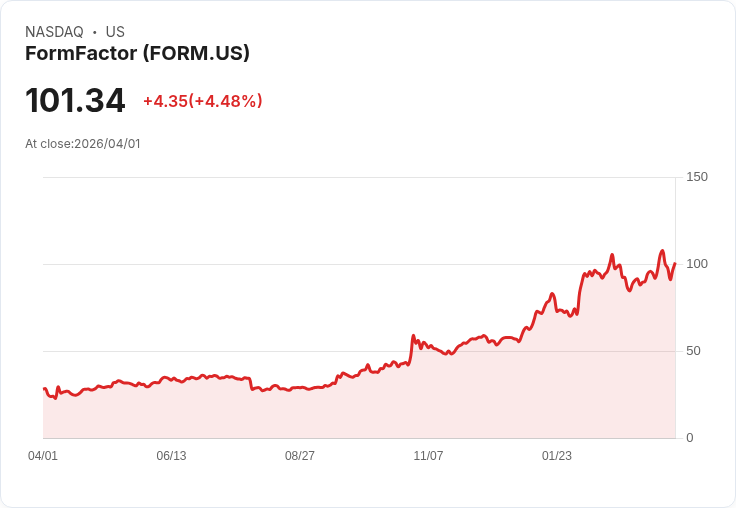 【21:39 即時新聞】FormFactor(FORM) 盤中勁揚逾5％ 站回百元上方、技術指標維持多頭格局