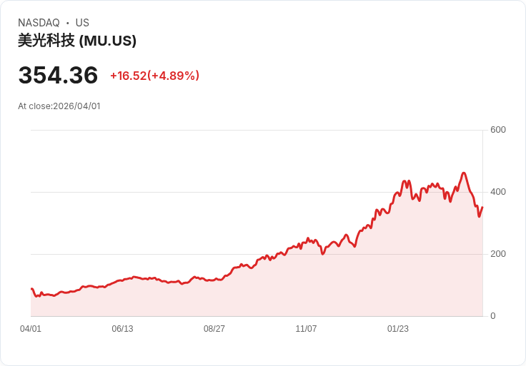 【21:37 即時新聞】Micron Technology(MU) 勁揚逾5%/AI 記憶體長線需求與目標價折價帶動回補買盤