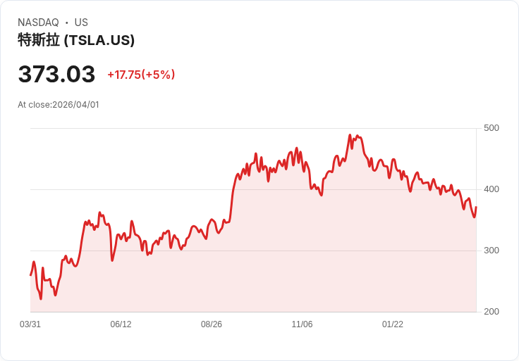 【02:45 即時新聞】Tesla(TSLA)勁揚5%/Q1交車預期小幅回溫、長線仍押注自駕與SpaceX題材