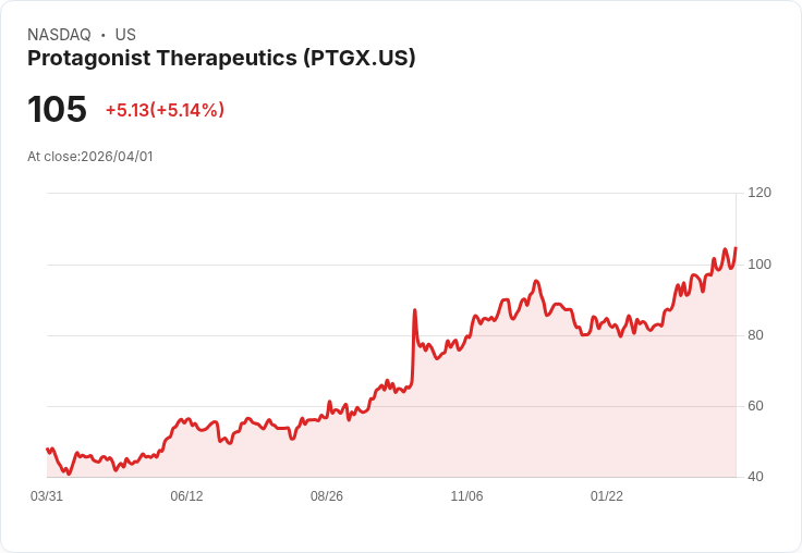 【00:40 即時新聞】Protagonist Therapeutics(PTGX) 勁揚逾5％ 挑戰前高、技術指標維持強勢