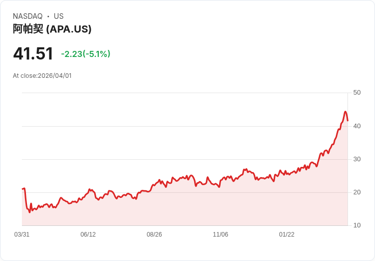 【01:12 即時新聞】APA 大跌逾5％／短線高檔乖離擴大、技術指標過熱修正