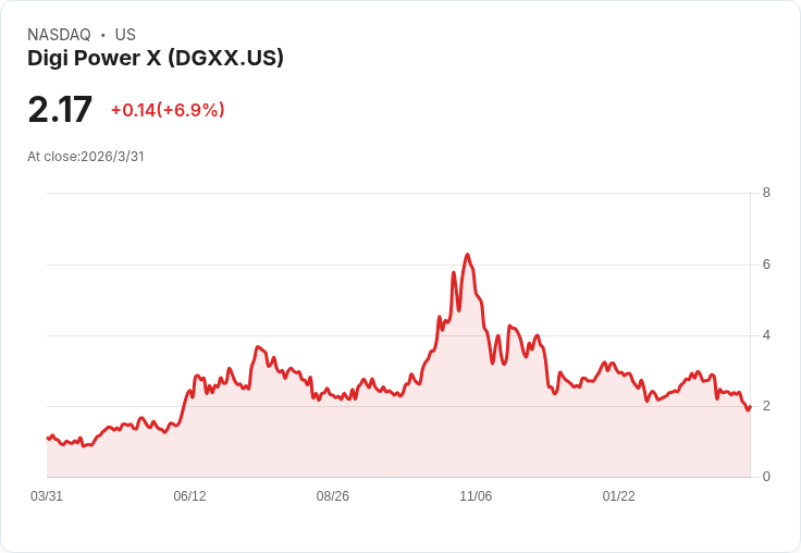 從比特幣礦場到AI機房：Digi Power X豪砸百億轉身，押注下一輪算力淘金潮