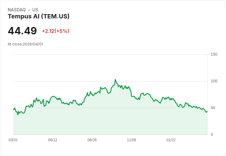 【00:40 即時新聞】Tempus AI(TEM) 盤中勁揚逾5％ 分析師點名為AI醫療布局首選