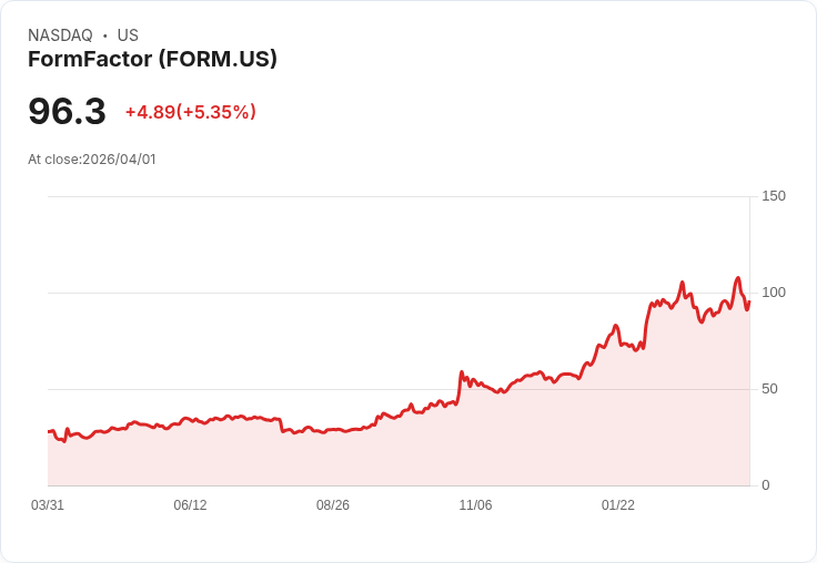 【00:42 即時新聞】FormFactor(FORM) 盤中勁揚逾5％ 站穩多頭均線、技術指標續強