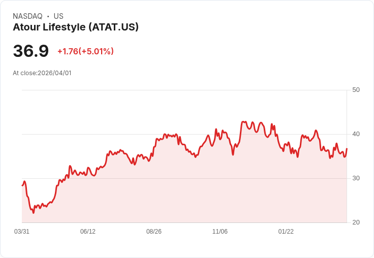 【03:46 即時新聞】Atour Lifestyle(ATAT) 盤中勁揚逾5% / 技術指標K值回升、跌勢有止穩跡象