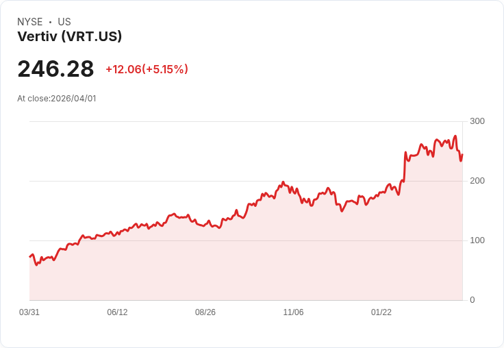 【00:40 即時新聞】Vertiv(VRT) 大漲逾5％ 受惠AI資料中心電力與散熱關鍵受矚目