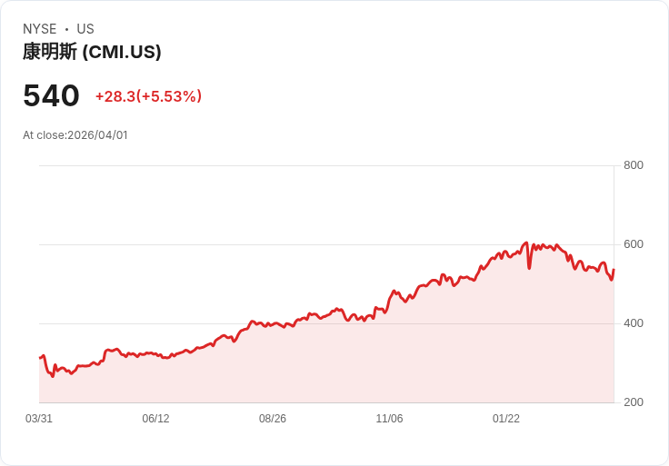 【00:43 即時新聞】Cummins(CMI) 盤中勁揚逾5％ 低檔反彈挑戰短期均線壓力