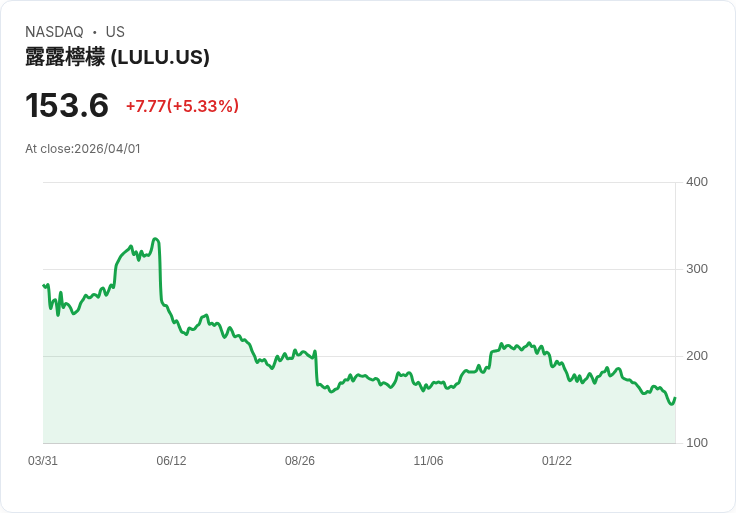 【00:43 即時新聞】lululemon athletica(LULU) 盤中勁揚逾5%/跌深後技術面止穩、短線出現反彈訊號