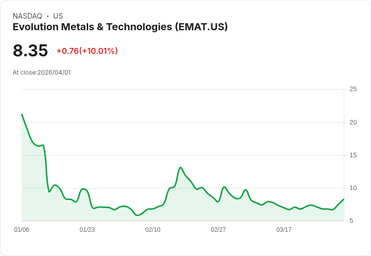 【23:35 即時新聞】Evolution Metals & Technologies(EMAT) 盤中飆漲逾10％ K值急彈、技術面短線轉強