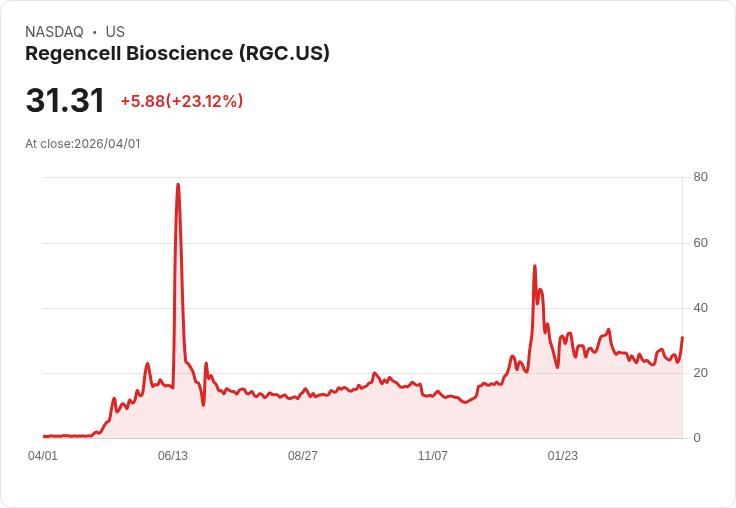 【21:41 即時新聞】Regencell Bioscience(RGC) 盤中飆漲逾21％ 技術指標轉強點火短線買氣