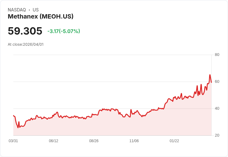 【01:08 即時新聞】Methanex(MEOH) 重挫逾5％／短線指標高檔轉弱引發技術性修正