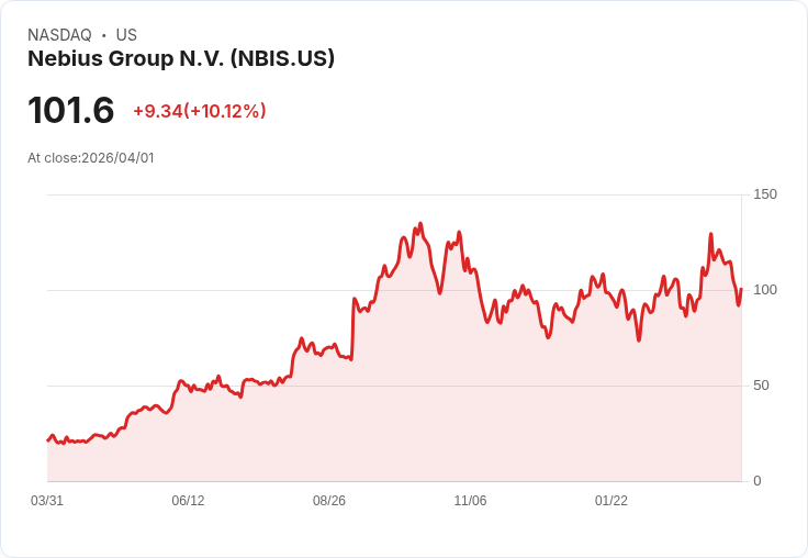 【01:02 即時新聞】Nebius Group N.V. (NBIS) 強漲逾10％／擴大全球AI資料中心與Nvidia投資加持