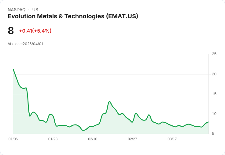 【22:08 即時新聞】Evolution Metals & Technologies(EMAT) 盤中飆漲5.4％ 技術指標脫離超賣、短線反彈強勁