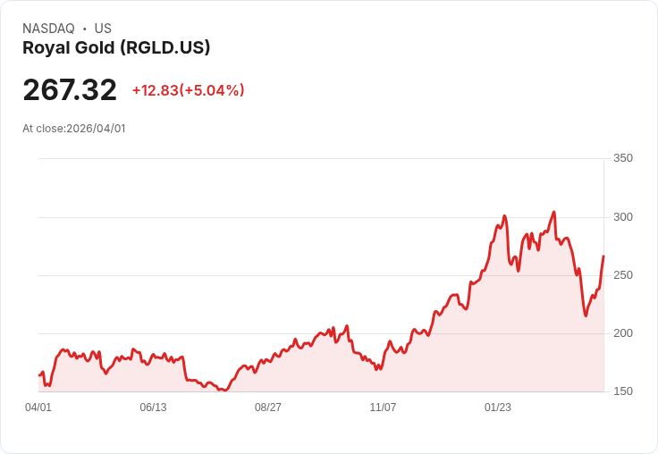 【23:34 即時新聞】Royal Gold(RGLD) 勁揚逾5％／釋出2026成長指引與五年17％營收展望