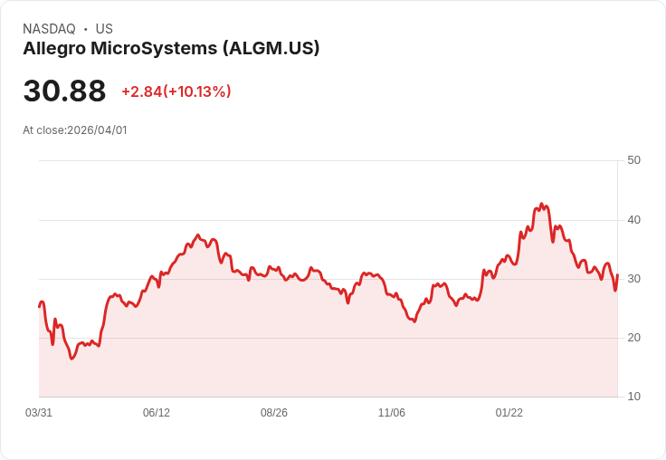 【01:47 即時新聞】Allegro MicroSystems(ALGM) 盤中勁揚逾10％／短線技術指標轉強帶動反彈