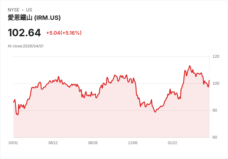 【00:42 即時新聞】Iron Mountain(IR M) 大漲逾5%/短線K值反彈、股價重返百元關卡