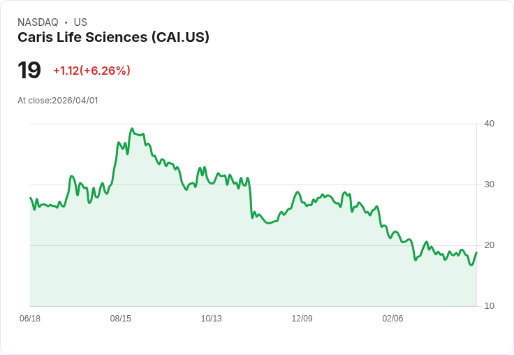 【21:30 即時新聞】Caris Life Sciences(CAI) 盤中飆漲逾5％ 震盪後技術面指標回溫