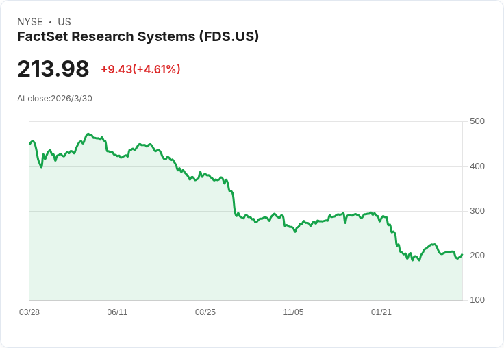 AI翻轉華爾街資訊戰：FactSet衝出成長拐點、傳統數據商危機變轉機