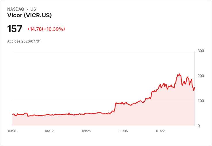 【00:42 即時新聞】Vicor (VICR) 盤中飆漲逾10%/技術指標超跌後反彈,短線動能轉強