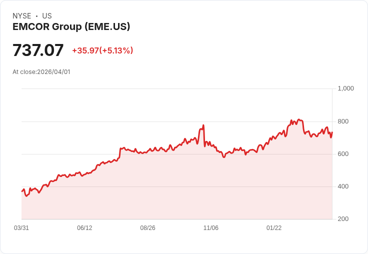 【00:42 即時新聞】EMCOR Group(EME) 盤中勁揚逾5％ 站回季線上方、技術面轉強