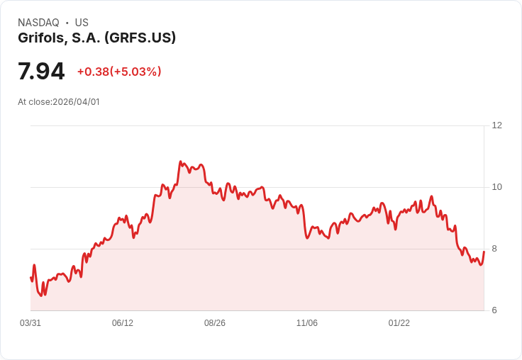 【01:32 即時新聞】Grifols, S.A.(GRFS)勁揚5% KD低檔翻揚、空方動能趨緩帶動反彈
