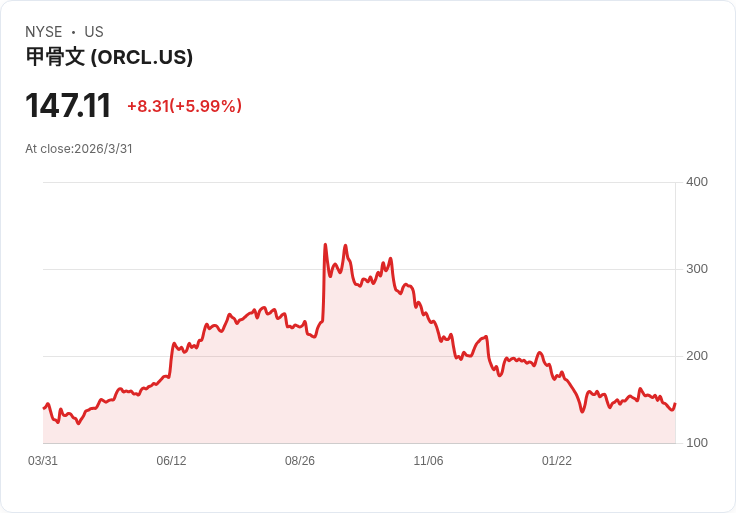 AI淘金潮下的人力重整：Oracle血洗3萬人、金融SaaS與高股息ETF各走各路