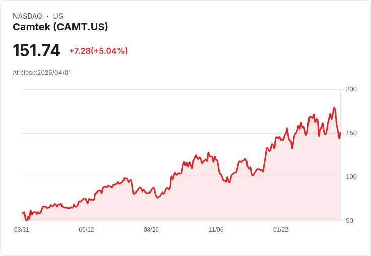 【03:59 即時新聞】Camtek (CAMT) 盤中勁揚逾5%/KD維持高檔、股價續守中長期均線上方