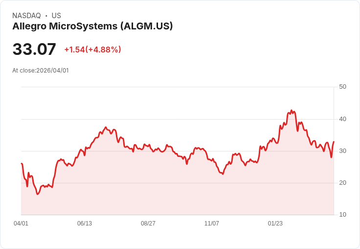 【22:02 即時新聞】Allegro MicroSystems(ALGM) 盤中勁揚逾5％　KD自低檔回升、短線反彈動能轉強