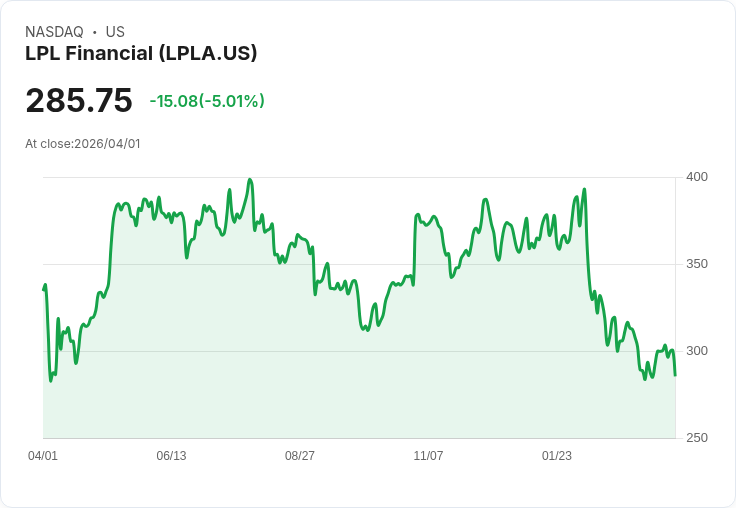 【22:24 即時新聞】LPL Financial(LPLA) 盤中重挫逾5％ 技術指標轉弱、股價跌破短期均線