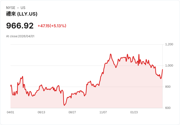 【23:48 即時新聞】Eli Lilly and (LLY) 盤中勁揚逾5％／獲利與稅負優勢持續吸睛法人