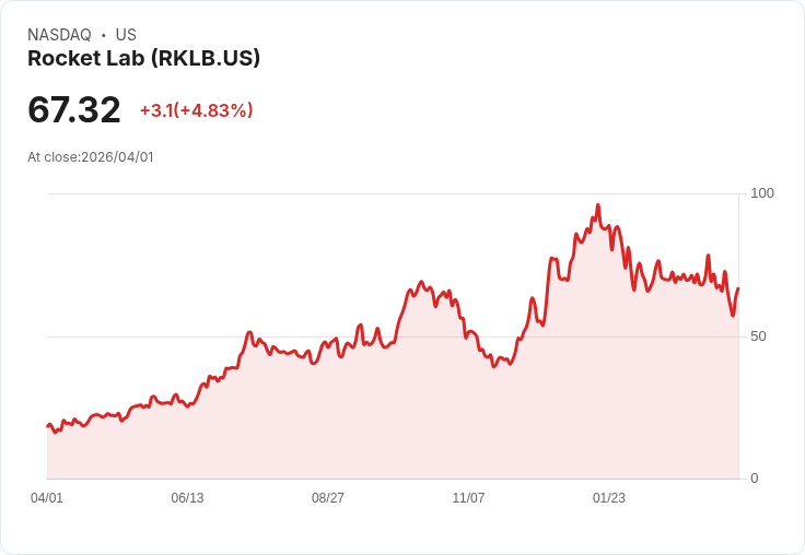 【21:42 即時新聞】Rocket Lab(RKLB) 勁揚逾5％／收購 Mynaric 取得監管核准、搭上太空題材熱潮