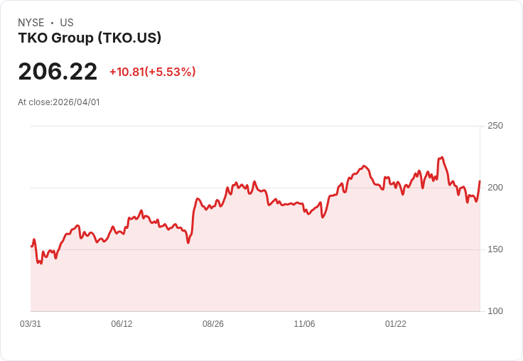 【00:42 即時新聞】TKO Group(TKO) 盤中勁揚逾5.5％／脫離低檔後技術面轉強帶動買氣