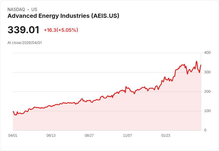 【22:50 即時新聞】Advanced Energy Industries(AEIS) 勁揚逾5％：合理價上調與AI晶圓設備需求支撐