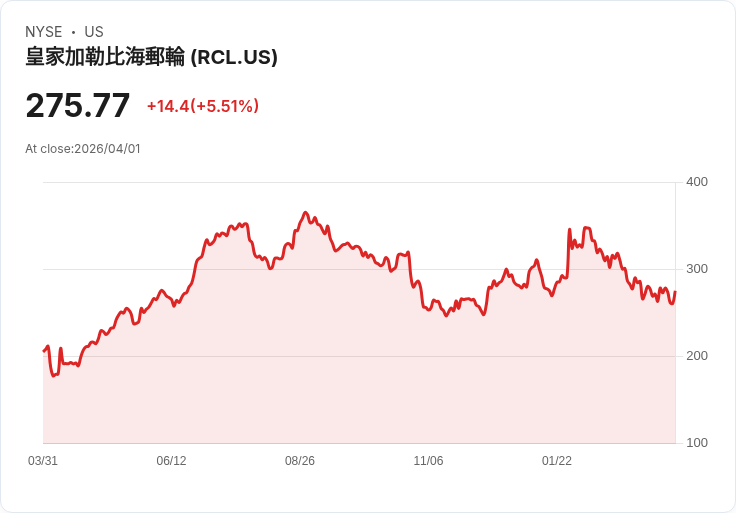 【00:42 即時新聞】Royal Caribbean Cruises(RCL) 盤中勁揚逾5%/KD黃金交叉、短線技術面轉強
