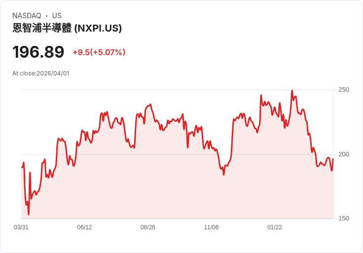 【02:18 即時新聞】NXP Semiconductors N.V. (NXPI) 盤中勁揚逾5％／KD、MACD 轉多帶動短線反彈